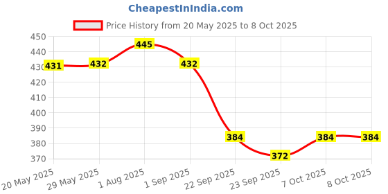 firstcry.com LEGO Technic Skid-Steer Loader Building Set Black52 pieces -30710 lego Price History Graph from 20 May 2025 to 8 Oct 2025