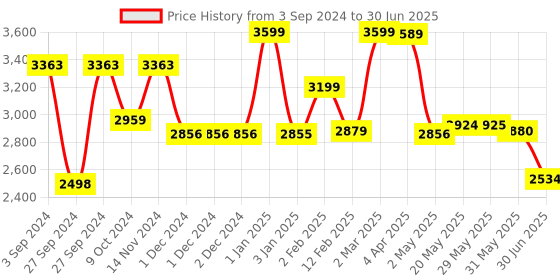 firstcry.com LEGO Technic Surface Space Loader LT78 Building Toy Set 435 Pieces - 42178 lego Price History Graph from 3 Sep 2024 to 30 Jun 2025