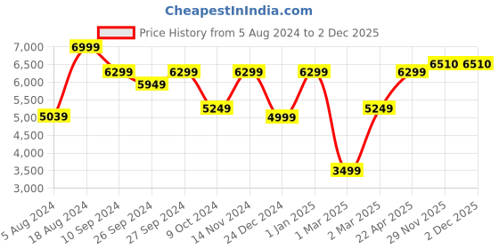 firstcry.com LEGO Technic THE BATMAN - BATCYCLE Building Toy Set 641 Pieces- 42155 lego Price History Graph from 5 Aug 2024 to 1 Dec 2025