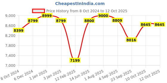 firstcry.com LEGO Technic VTOL Heavy Cargo Spaceship LT81 1365 Pieces - 42181 lego Price History Graph from 8 Oct 2024 to 11 Oct 2025