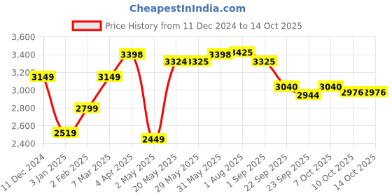 firstcry.com LEGO Wicked Glinda, Elphaba & Nessarose at Shiz University Building Set 304 Pieces - 75681 lego Price History Graph from 11 Dec 2024 to 13 Oct 2025