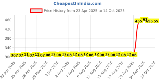 firstcry.com nosy crow Lenny Lemmon And The Trail Of Crumbs- English nosy crow Price History Graph from 23 Apr 2025 to 13 Oct 2025