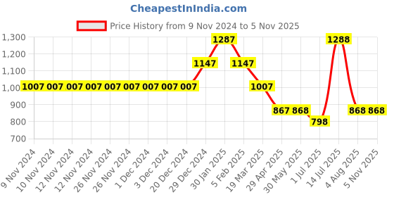 firstcry.com LEO Brand Name Embroidered Denim Jeans - Blue leo Price History Graph from 9 Nov 2024 to 4 Nov 2025