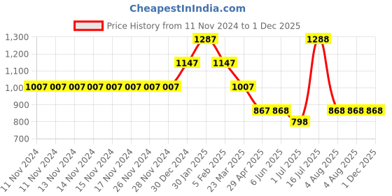 firstcry.com LEO Brand Name Printed & Mild Distressed Stone Wash Denim Jeans - Blue leo Price History Graph from 11 Nov 2024 to 30 Nov 2025