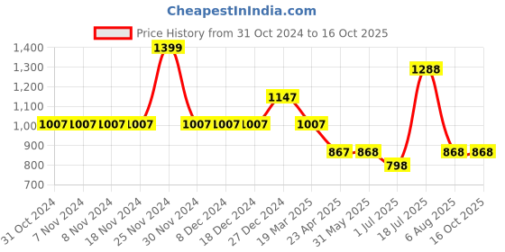 firstcry.com LEO Brand Name Printed & Mild Distressed Stone Wash Denim Jeans - Blue leo Price History Graph from 31 Oct 2024 to 16 Oct 2025