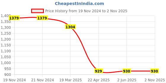 firstcry.com LEO Denim Brand Name Text Printed Cargo Jeans - Cream leo Price History Graph from 19 Nov 2024 to 1 Nov 2025