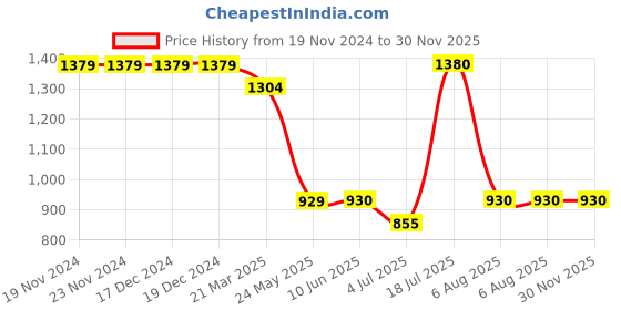 firstcry.com LEO Denim Brand Name Text Printed Cargo Jeans - Cream leo Price History Graph from 19 Nov 2024 to 30 Nov 2025