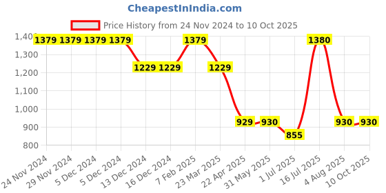 firstcry.com LEO Denim Mild Washed Authentic Text Printed Jeans - Blue leo Price History Graph from 24 Nov 2024 to 10 Oct 2025