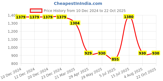firstcry.com LEO Denim Mild Washed Cargo Jeans - Black leo Price History Graph from 10 Dec 2024 to 22 Oct 2025