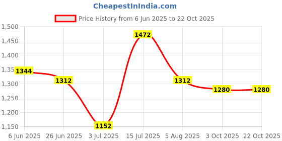 firstcry.com LEO Denim Mild Washed Cargo Jeans - Blue leo Price History Graph from 6 Jun 2025 to 21 Oct 2025