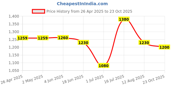 firstcry.com LEO Denim Mild Washed Carpenter Jeans - Blue leo Price History Graph from 26 Apr 2025 to 23 Oct 2025