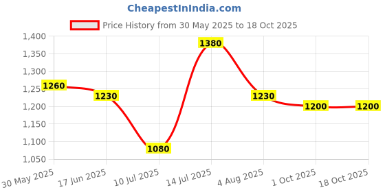 firstcry.com LEO Denim Mild Washed Carpenter Jeans - Blue leo Price History Graph from 30 May 2025 to 18 Oct 2025