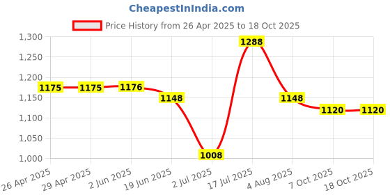 firstcry.com LEO Denim Mild Washed Jeans - Blue leo Price History Graph from 26 Apr 2025 to 18 Oct 2025