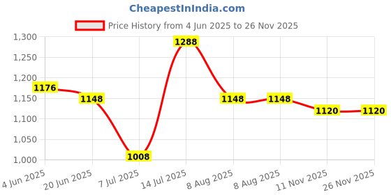 firstcry.com LEO Denim Mild Washed Jeans - Blue leo Price History Graph from 4 Jun 2025 to 26 Nov 2025