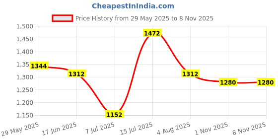firstcry.com LEO Denim Solid Cargo Jeans - White leo Price History Graph from 29 May 2025 to 8 Nov 2025