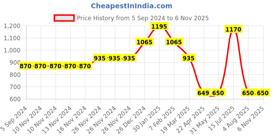 firstcry.com LEO Slim Fit Stretch Button Down Jeans - Blue leo Price History Graph from 5 Sep 2024 to 2 Nov 2025