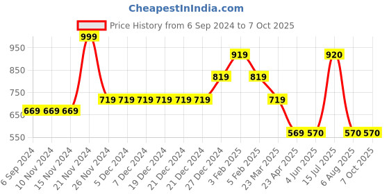 firstcry.com LEO Stretch Button Down Solid Denim Bermuda Shorts - Blue leo Price History Graph from 6 Sep 2024 to 6 Oct 2025