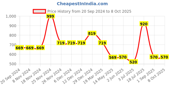 firstcry.com LEO Stretch Button Down Solid Denim Bermuda Shorts - Blue leo Price History Graph from 20 Sep 2024 to 7 Oct 2025