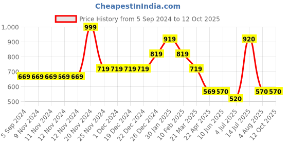 firstcry.com LEO Stretch Denim Button Down Washed Bermuda Shorts - Blue leo Price History Graph from 5 Sep 2024 to 11 Oct 2025