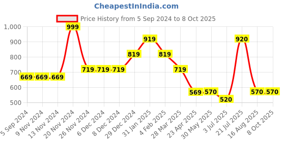 firstcry.com LEO Stretch Denim Button Down Washed Bermuda Shorts - Blue leo Price History Graph from 5 Sep 2024 to 8 Oct 2025