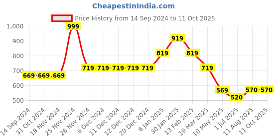 firstcry.com LEO Stretch Denim Button Down Washed Bermuda Shorts - Blue leo Price History Graph from 14 Sep 2024 to 10 Oct 2025