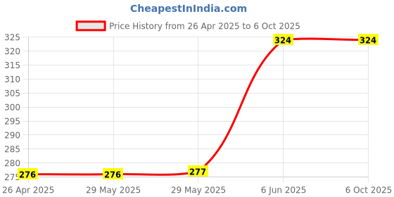 firstcry.com rupa publications Lessons in Fun and Frolic an Essential Collection- English rupa publications Price History Graph from 26 Apr 2025 to 5 Oct 2025