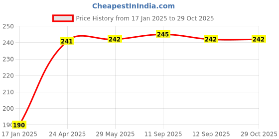 firstcry.com rupa publications Let Him Not Sink - English rupa publications Price History Graph from 17 Jan 2025 to 29 Oct 2025