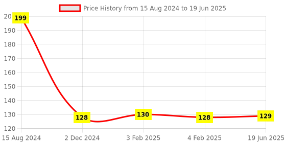 firstcry.com wonder house books Lets be a Unicorn Reusable Wipe And Clean Activity Book with 15 Sheets - English wonder house books Price History Graph from 15 Aug 2024 to 19 Jun 2025