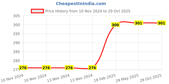 firstcry.com om books international Lets Colour Colouring Book - English om books international Price History Graph from 10 Nov 2024 to 29 Oct 2025