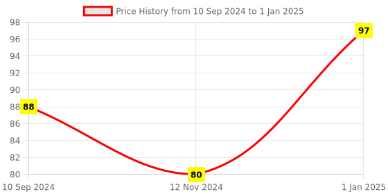 firstcry.com jr diamond Lets Draw Animals In Grids  Paperback Book - English jr diamond Price History Graph from 10 Sep 2024 to 1 Jan 2025