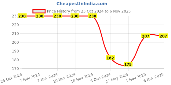 firstcry.com hellofriend books Let's Learn Giant Board Book: Alphabets ABC - Large Board Book with Beautifully Illustrated Images for Children to Learn hellofriend books Price History Graph from 25 Oct 2024 to 5 Nov 2025