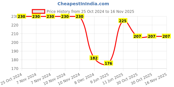 firstcry.com hellofriend books Let's Learn Giant Board Book: Shapes and Colours- Large Board Book with Beautifully Illustrated Images for Children to Learn hellofriend books Price History Graph from 25 Oct 2024 to 16 Nov 2025