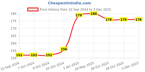 firstcry.com scholastic Letters A to Z Level K1 - English scholastic Price History Graph from 10 Sep 2024 to 3 Dec 2025