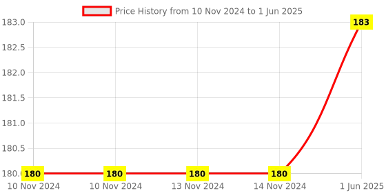firstcry.com sawan Letters & Patterns Writing Activity Books Set of 2 - English sawan Price History Graph from 10 Nov 2024 to 1 Jun 2025