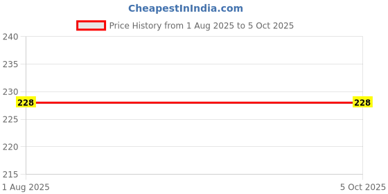 firstcry.com penguin random house Letters Learning Fun WorkBook - English penguin random house Price History Graph from 1 Aug 2025 to 5 Oct 2025