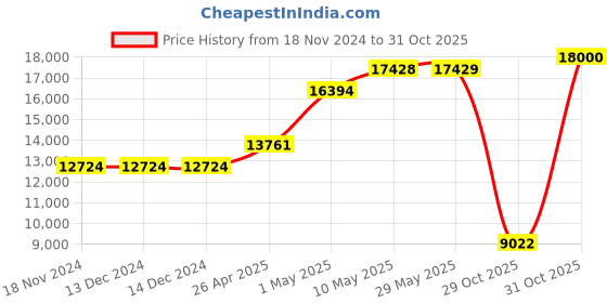 firstcry.com LEVOIT 300S Smart Air Purifier For Home With Real Time Quality Indicator App Control Compatible With Alexa - White levoit Price History Graph from 18 Nov 2024 to 31 Oct 2025