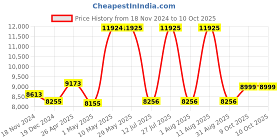 firstcry.com LEVOIT Air Purifier Core 300 for Home Allergies with Odor Eliminators - White levoit Price History Graph from 18 Nov 2024 to 9 Oct 2025