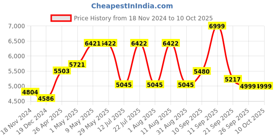 firstcry.com LEVOIT Core Mini Air Purifier for Bedroom Home With Fragrance Sponge & 3 Speed - White levoit Price History Graph from 18 Nov 2024 to 9 Oct 2025