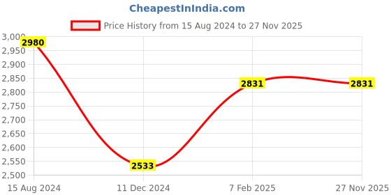 firstcry.com Li&Li BOUTIQUE Sleeveless Butterfly Applique Flared Gown With Headband - Orange & Blue li&li boutique Price History Graph from 15 Aug 2024 to 27 Nov 2025