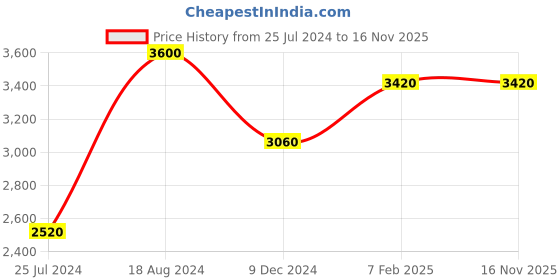 firstcry.com Li&Li BOUTIQUE Sleeveless Flower Applique Flared Dress With Headband - Peach li&li boutique Price History Graph from 25 Jul 2024 to 16 Nov 2025