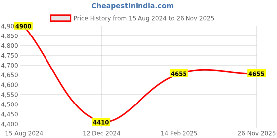 firstcry.com Li&Li BOUTIQUE Sleeveless Flower Rosette & Butterfly Applique Mesh Yoke Ball Gown - Multi Colour li&li boutique Price History Graph from 15 Aug 2024 to 26 Nov 2025