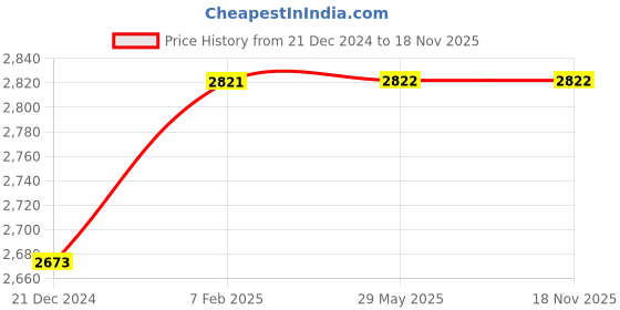 firstcry.com Li&Li BOUTIQUE Sleeveless Spreaded 3D Butterfly Applique & Pearl Embellished Fit & Flare Gown - Blue li&li boutique Price History Graph from 21 Dec 2024 to 18 Nov 2025