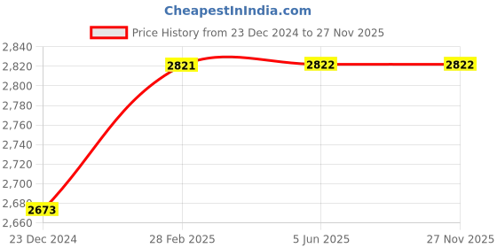 firstcry.com Li&Li BOUTIQUE Sleeveless Spreaded 3D Butterfly Applique & Pearl Embellished Fit & Flare Gown - Purple & Sky Blue li&li boutique Price History Graph from 23 Dec 2024 to 27 Nov 2025