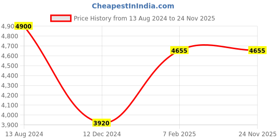 firstcry.com Li&Li BOUTIQUE Three Fourth Sleeves Velvet Party Wear Gown With Bow Detailing - Royal Blue li&li boutique Price History Graph from 13 Aug 2024 to 24 Nov 2025