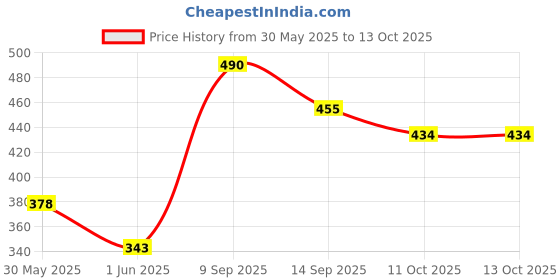 firstcry.com LIBERTY Bear & Rabbit Designed Perforated Clogs - Beige liberty Price History Graph from 30 May 2025 to 13 Oct 2025
