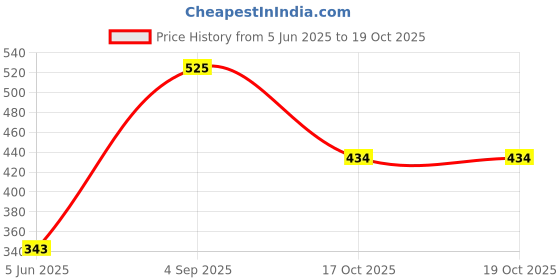 firstcry.com LIBERTY Bear & Rabbit Designed Perforated Clogs - Beige liberty Price History Graph from 5 Jun 2025 to 18 Oct 2025