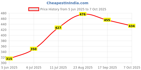 firstcry.com LIBERTY Bear & Rabbit Designed Perforated Clogs - White liberty Price History Graph from 5 Jun 2025 to 7 Oct 2025