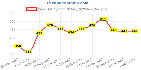 firstcry.com LIBERTY Bear & Rabbit Designed Perforated Clogs - White liberty Price History Graph from 30 May 2025 to 2 Dec 2025