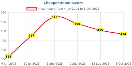 firstcry.com LIBERTY Bear & Rabbit Designed Perforated Clogs - White liberty Price History Graph from 4 Jun 2025 to 8 Oct 2025