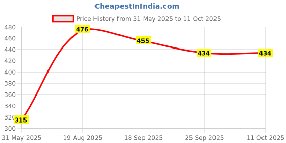 firstcry.com LIBERTY Bear & Rabbit Designed Perforated Clogs - White liberty Price History Graph from 31 May 2025 to 11 Oct 2025